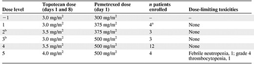 Dose escalation schema