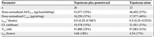 Geometric mean (percent coefficient of variation) total topotecan pharmacokinetic parameter values