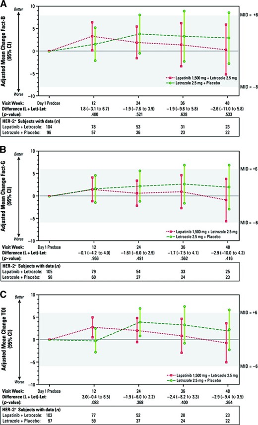 Treatment group changes from baseline for FACT-B total, FACT-G, and TOI scores, HER-2+ population. Least squares mean changes (95% CI) from analysis of covariance, adjusted for baseline score. Bars indicate ± 1.96 standard error.