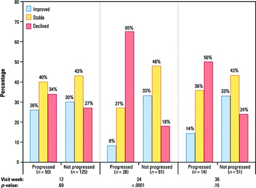 Distribution of QOL response based on minimum important difference FACT-B change from baseline, by progression status, HER-2+ population. Declined represents decrease from baseline of ≥7 points; improved is ≥7-point increase from baseline. p-values are from Fisher's exact test using patients with baseline and postbaseline QOL scores.