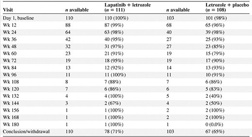 Number of HER-2+ patients completing the Functional Assessment of Cancer Therapy–Breast questionnaire at scheduled visits