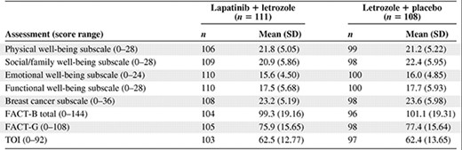 Summary of baseline FACT-B subscale, FACT-B total, FACT-G, and TOI scores by treatment arm, HER-2+ population