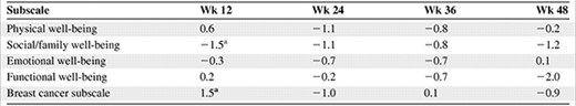 Treatment group differences in Functional Assessment of Cancer Therapy–Breast subscales, HER-2+ population