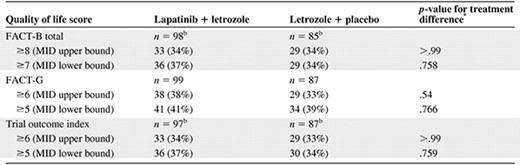 Treatment group comparison of quality of life responders during study, HER-2+ population