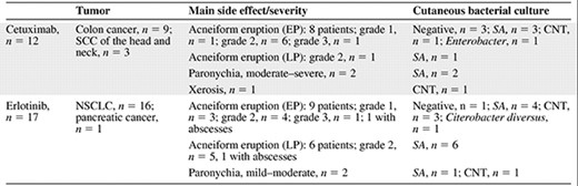 Clinical data of patients treated with cetuximab or erlotinib, suffering from dermatological side effects