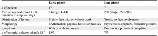 Differences noted between early- and late-phase papulopustular eruptions
