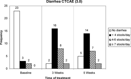 Number of patients (n = 28) with each Common Terminology Criteria for Adverse Events (CTCAE), version 3.0, grade of diarrhea at baseline and after 3 weeks and 5 weeks of treatment.