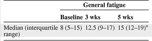 General fatigue at baseline and at the 3-week and 5-week follow-up using the Multidimensional Fatigue Inventory (MFI)-20 (n = 28)