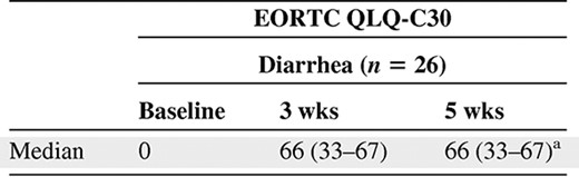 European Organization for Research and Treatment of Cancer Quality of Life Questionnaire (EORTC QLQ)-C30 median scores (interquartile range) for diarrhea at baseline and at the 3-week and 5-week follow-up