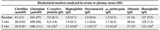Changes in biochemical markers during treatment