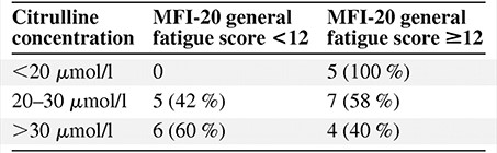 Relation between citrulline and fatigue at 3 weeks of treatment