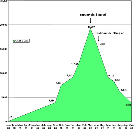 Trend of tumor marker cancer antigen (CA) 19-9.