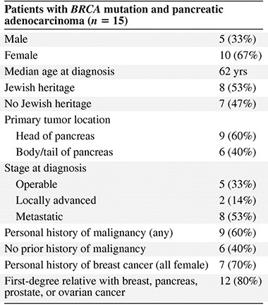 BRCA突变和胰腺癌患者的人口学数据