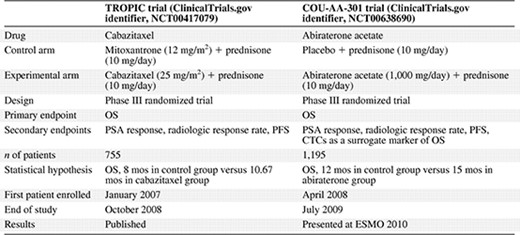Phase III randomized trials with cabazitaxel and abiraterone acetate
