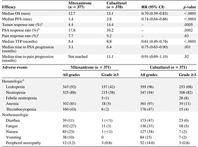 Summary of efficacy results and adverse events from the TROPIC trial