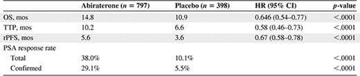 Abiraterone phase III trial results