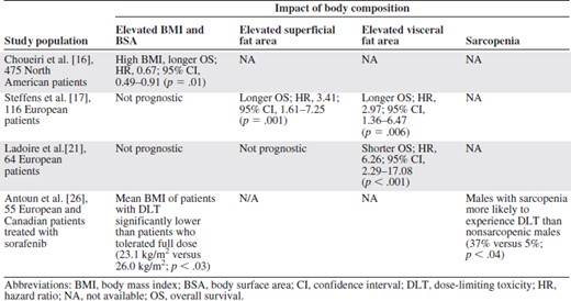 Retrospective studies evaluating the impact of body composition on outcome in metastatic renal cell carcinoma patients treated with antiangiogenic therapies