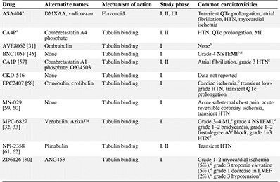 Vascular‐disrupting agents in clinical trials