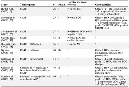 Cardiotoxicities of CA4P