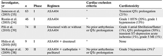 Cardiotoxicity of vadimezan (ASA404; DMXAA)