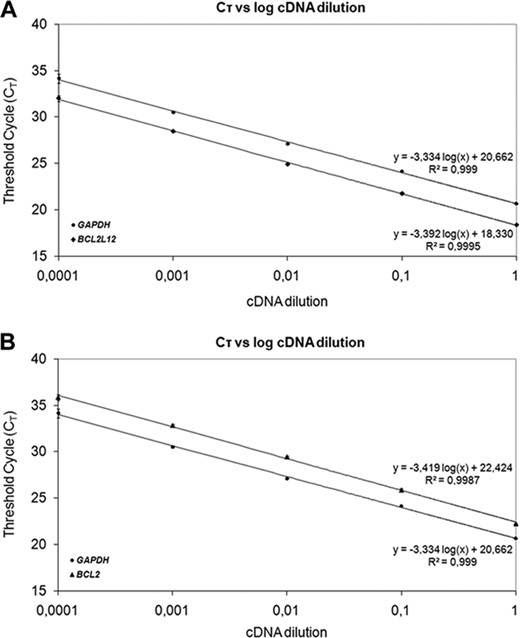 Validation of the comparative CT (2−ΔΔCT) method to assess the efficiency of amplification of the target genes, BCL2L12 (A), BCL2 (B), and GAPDH (A and B). CT was calculated for each gene and each cDNA dilution and plotted against log cDNA dilution. All data were fit using least‐squares linear regression analysis.