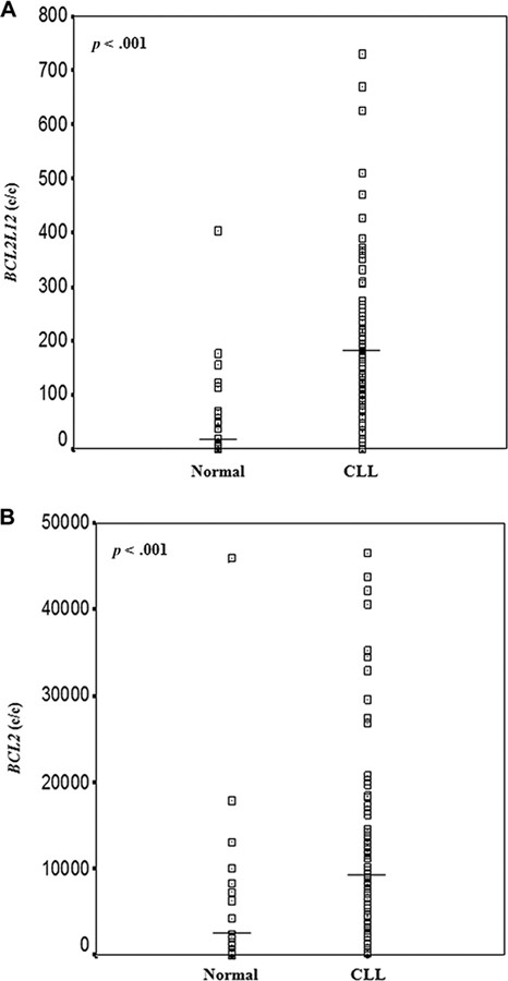 Distribution of BCL2L12 (A) and BCL2 (B) mRNA expression in the cohorts of non‐leukemic population and CLL patients. The line bars represent the median value (50th percentile) for each patient cohort. BCL2L12 and BCL2 mRNA expression levels were higher in CLL patients than in healthy controls. The p‐values were calculated using the Mann‐Whitney U test. Abbreviation: CLL, chronic lymphocytic leukemia.