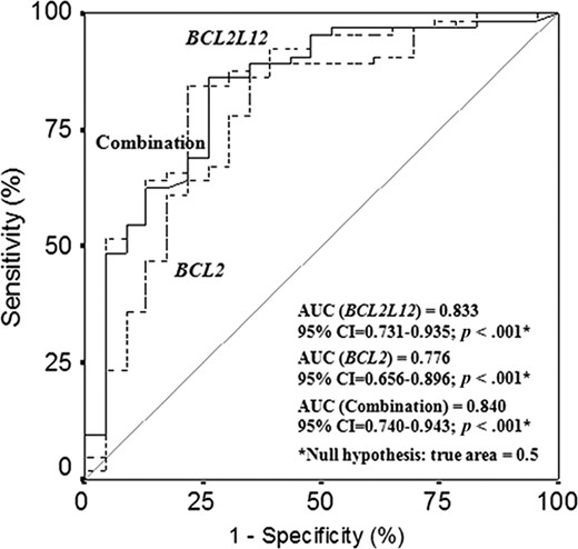 Receiver operating characteristic analysis for BCL2L12 and BCL2 mRNA expression. BCL2L12 expression (–‐–) was found to distinguish successfully chronic lymphocytic leukemia patients from healthy controls. Furthermore, the discriminatory power of BCL2 expression (‐‐‐) was significantly strengthened when combined with BCL2L12 expression (—). Abbreviation: AUC, areas under the receiver operating characteristic curves.