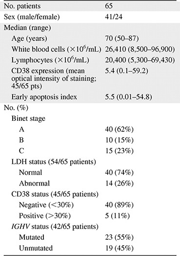 Clinical and biologic characteristics of chronic lymphocytic leukemia patients