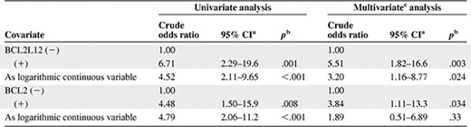 Logistic regression analysis for prediction of the presence of chronic lymphocytic leukemia