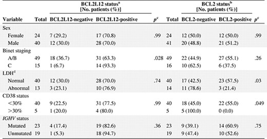Associations between BCL2L12 status, BCL2 status, and other dichotomous variables