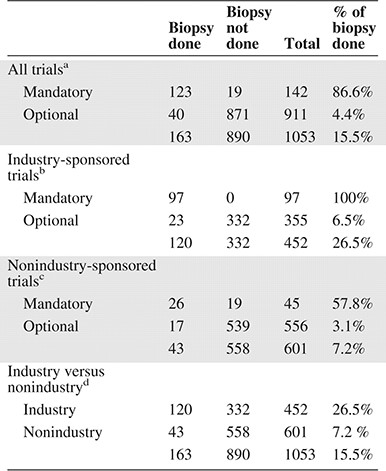 Comparison of mandatory versus optional biopsies