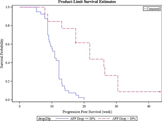 Kaplan‐Meier PFS of AFP responders and nonresponders in the validation set.