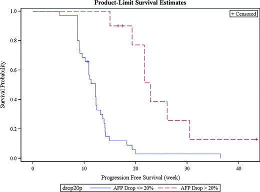 Kaplan‐Meier PFS of AFP responders and nonresponders in the patients on antiviral therapy in both exploration and validation sets.