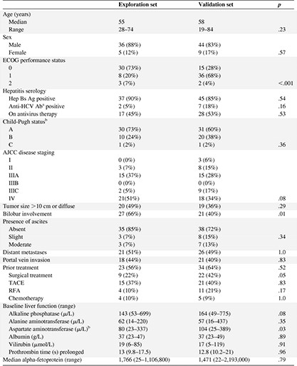 Demographic data of patients included in the exploration set and the validation set