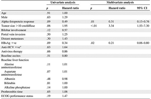 Univariate and multivariate analysis of potential prognostic factors for progression‐free survival in the exploration set