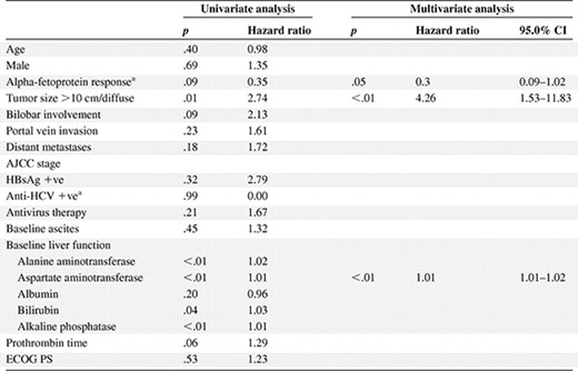 Univariate and multivariate analysis of potential prognostic factors for overall survival in the exploration set