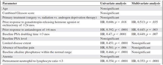 Univariate and multivariate analyses of the association between clinicopathologic and prognostic factors and the progression-free survival interval