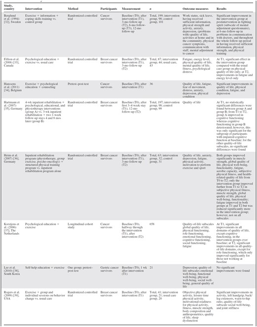 Summary of multidimensional effectiveness studies