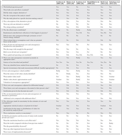 Assessment of methodological quality of economic evaluations