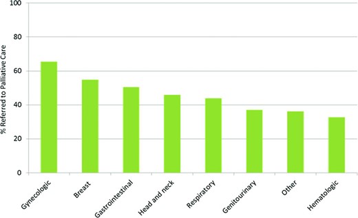 Percentage of patients with access to palliative care according to tumor type. We found significant differences in palliative care access by tumor type (p < .001).