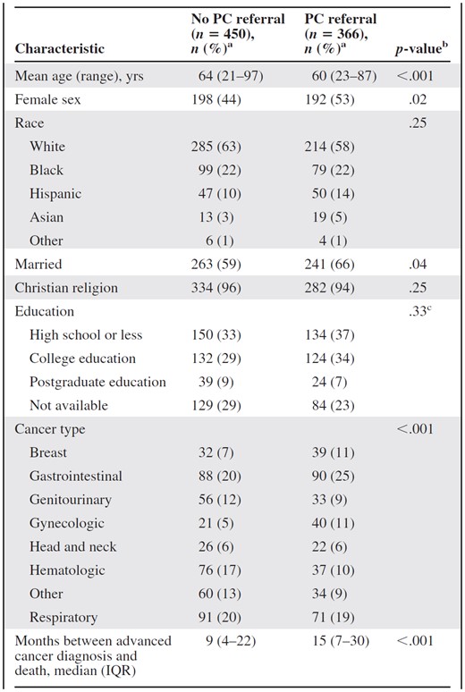 Patient characteristics (n = 816)