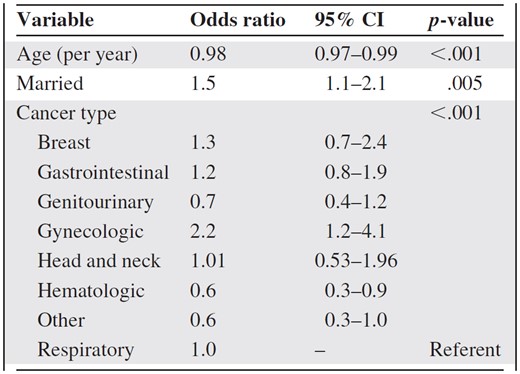 Multivariate logistic regression analysis for predictors associated with palliative care referral (n = 816)