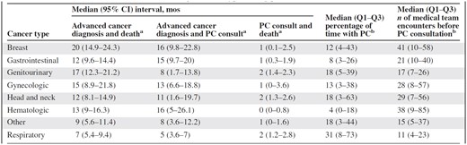 Time intervals and encounters according to tumor type among patients who had a PC referral (n = 366)