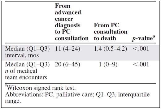Time intervals and encounters before and after PC consultation (n = 366)