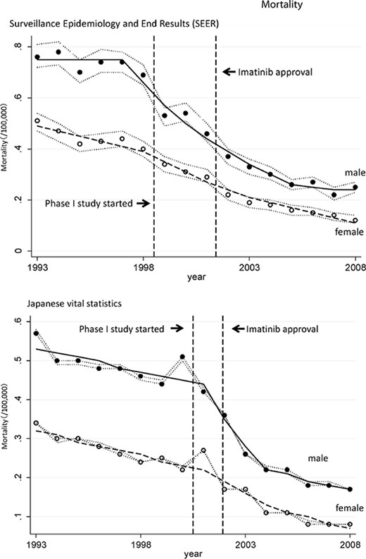 Mortality rate of patients with chronic myeloid leukemia (CML) in Japan and the U.S. Shown is the age-standardized mortality rate of CML patients in the U.S. and Japan. Segi's world standard population was applied. Circles indicate the observed age-adjusted mortality rates and lines indicate age-adjusted modeled mortality rates estimated by joinpoint regression analyses. The dotted line around the circles indicates the 95% confidential interval of the mortality rate.