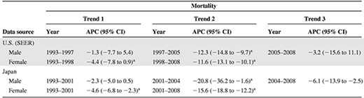 Trend in age-standardized mortality rate by joinpoint analysis