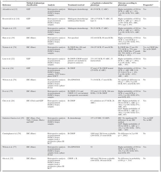 Selected studies of prognosis of diffuse large B-cell lymphoma subtype defined by either immunohistochemistry or gene expression profiling
