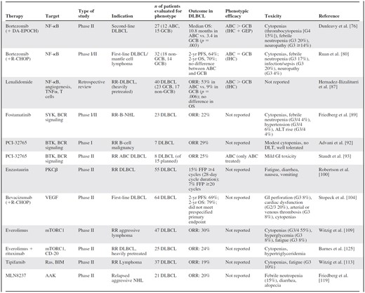 Selected clinical studies of targeted therapy in patients with diffuse large B-cell lymphoma subtype