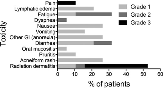 Toxicity profile.