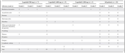 Adverse events of any grade reported in ≥5% of patients during study treatment regardless of causality